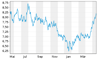 Chart UBS ETF-MSCI CN ESG Univ. ETF - 1 an