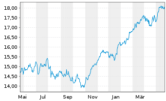 Chart UBS ETF-EO STX50 ESG UCITS ETF - 1 an