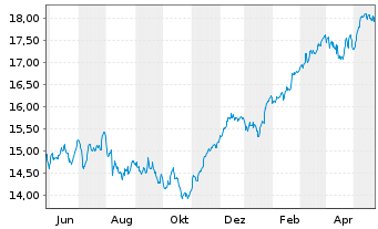 Chart UBS ETF-EO STX50 ESG UCITS ETF - 1 Year