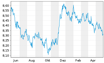 Chart UBS ETF-J.P.M.Gl.Gov.ESG Li.Bd - 1 an