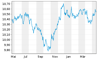 Chart UBS ETF-J.P.M.DL EM IG ESG D.B - 1 an