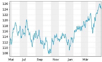 Chart DWS Inv.-ESG Gl.Em.Mkts Equit. au Port.LC EUR Acc. - 1 Jahr