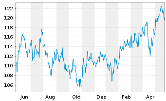 Chart DWS Inv.-ESG Gl.Em.Mkts Equit. au Port.LD EUR Dis. - 1 Jahr
