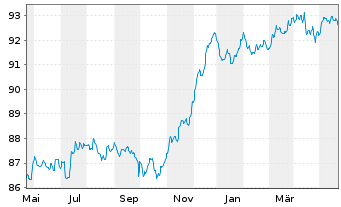Chart DWS Invt - ESG Euro Corp.Bds au Port.LC EUR Acc. - 1 Year