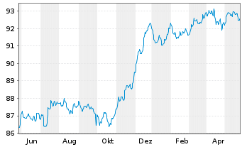 Chart DWS Invt - ESG Euro Corp.Bds au Port.LC EUR Acc. - 1 Jahr
