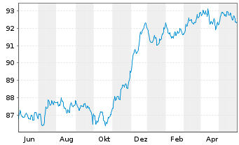 Chart DWS Invt - ESG Euro Corp.Bds au Port.LC EUR Acc. - 1 an