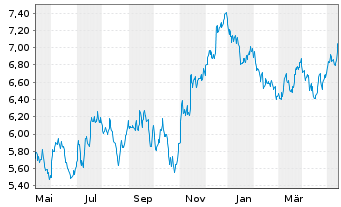 Chart BNP PE-FTSE E/N Dv.Eur.xUK Grn - 1 Jahr