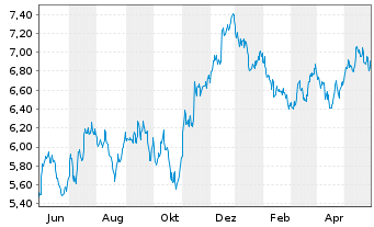 Chart BNP PE-FTSE E/N Dv.Eur.xUK Grn - 1 Year