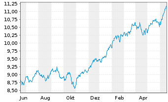 Chart Xtrackers S&P 500 Swap USD - 1 Jahr