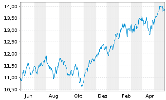 Chart LIF-A.MSCI Dig.Ec.Meta.ESG Sc. - 1 an