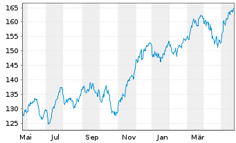 Chart Lyxor IF-L.ST.Eur.600 Fin.Ser. - 1 Year