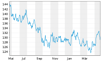 Chart Lyxor IF-L.ST.Eur.600 F.& BEV. - 1 Year