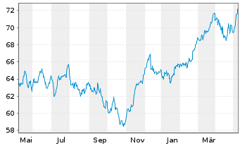 Chart Amundi DAX III UCITS ETF - 1 Jahr
