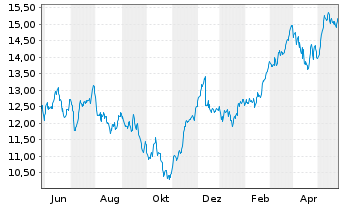 Chart Amundi LevDAX 2x UCITS ETF Dist - 1 Year