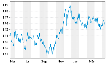 Chart Amundi EUR GovBond 5-7Y UCITS ETF Dist - 1 Jahr