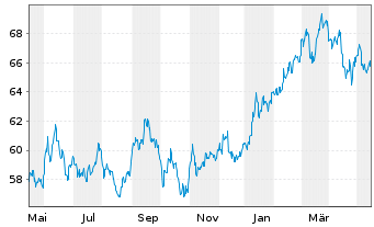 Chart AMUNDI MSCI Japan U.ETF Dis - 1 Jahr
