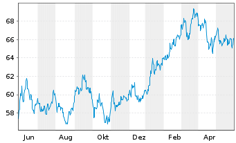 Chart AMUNDI MSCI Japan U.ETF Dis - 1 Year