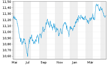 Chart UBS-J.P.M.CNY CN Gov.1-10Y.Bd - 1 Year