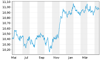 Chart UBS-Bb.Barc.M.Gl.Li.Corp.Sust. - 1 an