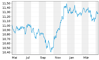 Chart UBS(L)FS-BB M.Gl.Li.Corp.Sust. - 1 Jahr