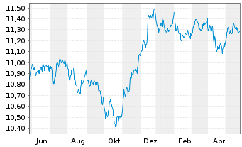 Chart UBS(L)FS-BB M.Gl.Li.Corp.Sust. - 1 an