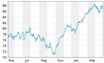 Chart AIS-Amundi MSCI EMU ESG U.Sel. - 1 Jahr