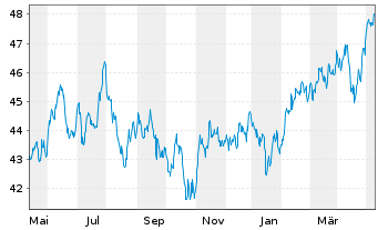 Chart AIS-Amundi MSCI Em.ESG U.Sel. - 1 Jahr