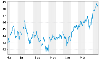 Chart AIS-Amundi MSCI Em.ESG U.Sel. - 1 Year