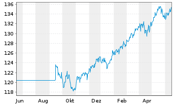 Chart ARERO Der Weltfonds - ESG Inhaber-Anteile LC o.N. - 1 Year