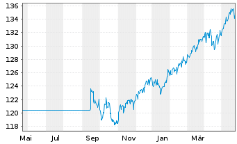 Chart ARERO Der Weltfonds - ESG Inhaber-Anteile LC o.N. - 1 Jahr
