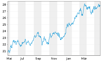 Chart AMUNDI MSCI Japan U.ETF - 1 an