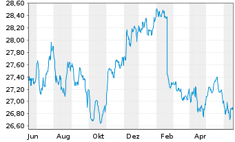 Chart XtrackersII-JPM EM LGB UC.ETF - 1 Jahr
