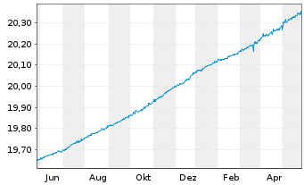 Chart AM. IDX SO.-PRI.US TRE.BD 0-1Y - 1 Year