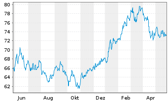 Chart xtrackers Nikkei 225 - 1 Year