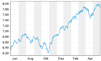 Chart Xtrackers S&P 500 Swap - 1 Year