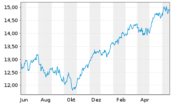 Chart UBS ETF-U.E.-MSCI EMU S.R.U.E. - 1 an