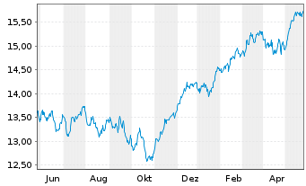 Chart UBS(L)FS-MSCI Eur.Soc.Respons. - 1 an