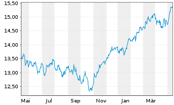 Chart UBS(L)FS-MSCI Eur.Soc.Respons. - 1 Jahr