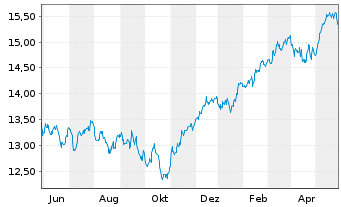 Chart UBS(L)FS-MSCI Eur.Soc.Respons. - 1 Year