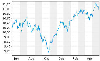 Chart BNPP Easy-ESG Gr.Eur. - 1 Year