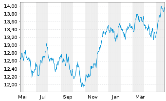 Chart UBS(L)FS-MSCI CH IMI Soc.Resp. - 1 an