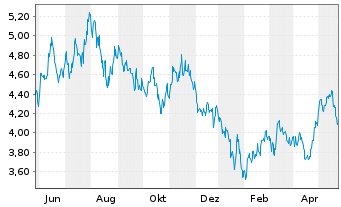 Chart UBS ETF-Solact.China Techn.ETF - 1 Year