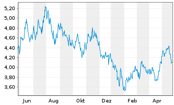 Chart UBS ETF-Solact.China Techn.ETF - 1 an