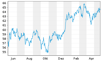 Chart AIS-INDEX MSCI JAPAN SRI - 1 Year