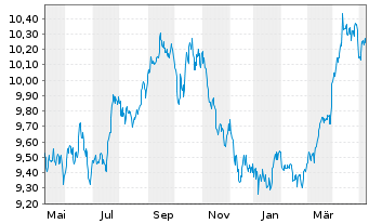 Chart Xtr.BB Commodity Swap UE USD - 1 Jahr