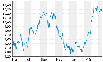 Chart Xtr.BB Commodity Swap UE USD - 1 Year
