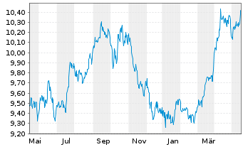 Chart Xtr.BB Commodity Swap UE USD - 1 an