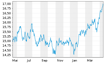 Chart xtrack.MSCI EM As.ESG Scr.Swap USD - 1 Jahr