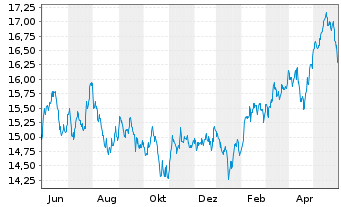 Chart xtrack.MSCI EM As.ESG Scr.Swap USD - 1 Year