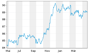 Chart DWS I.-DWS Low Carbon Corp.Bds A.au P. LD EUR Dis. - 1 Year